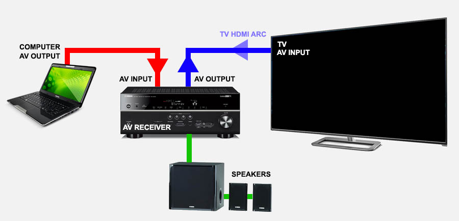 Можно подключить приставку к ноутбуку. Схема подключения av ресивера к телевизору. Подключить ресивер к телевизору через HDMI. Как подключить компьютер к ресиверу через HDMI. HDMI для Триколор ТВ.