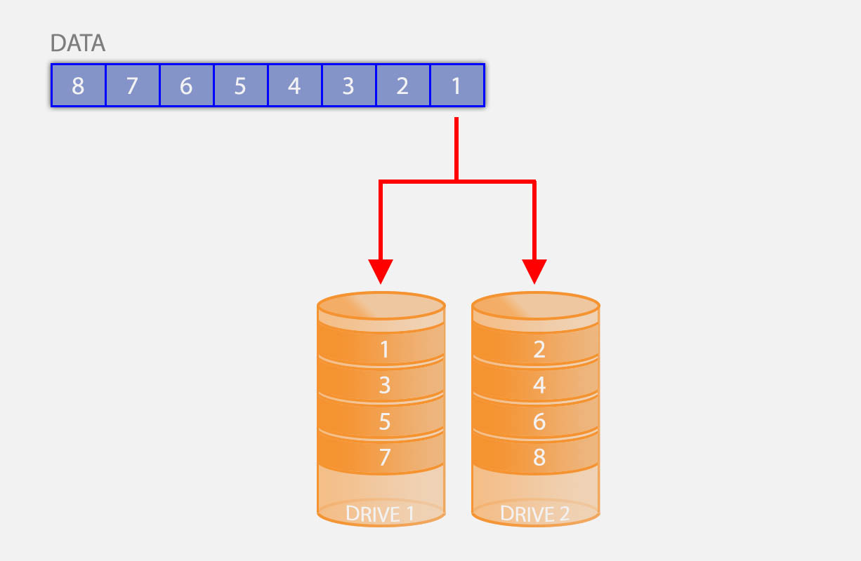 RAID 2, RAID 3, RAID 4 - How It Works?