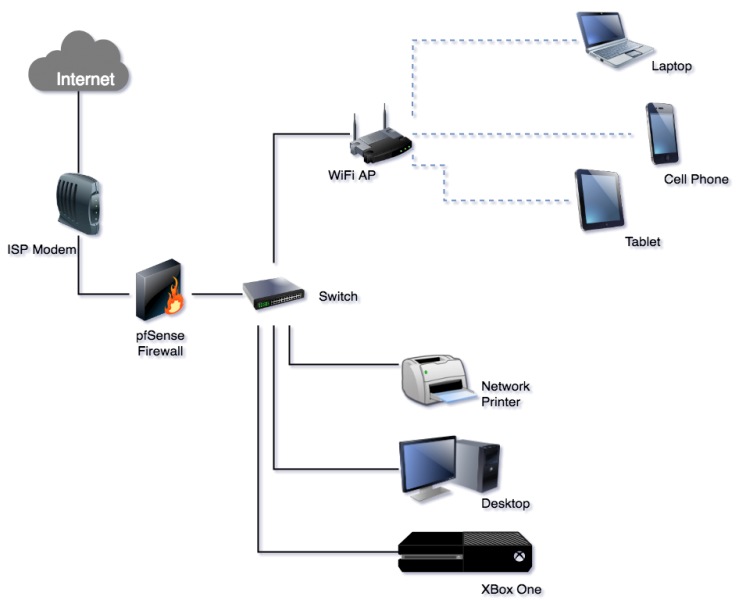 pfSense - Network Diagram